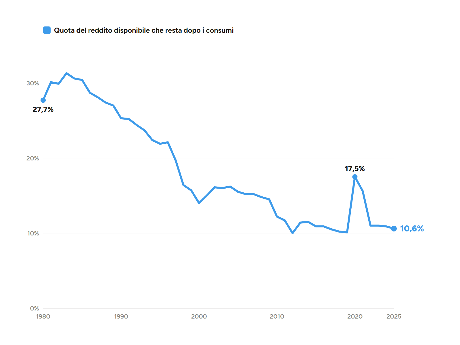 Quota del reddito disponibile delle famiglie italiane che resta dopo i consumi, dal 1980 al 2025: 27,7% nel 1980, 17,5% nel 2020, 10,6% nel 2025