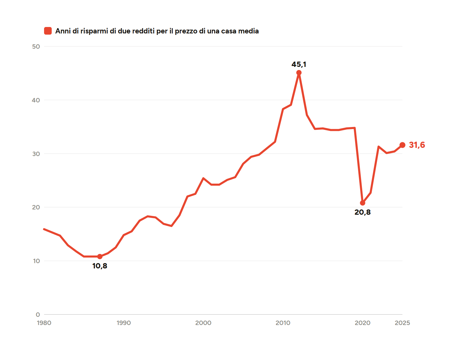 Anni di risparmi di due redditi per il prezzo di una casa media in Italia dal 1980 al 2025: 10,8 nel 1987, 45,1 nel 2012, 20,8 nel 2020, 31,6 nel 2025