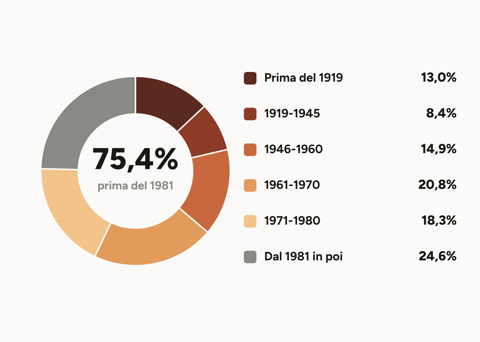 Edifici residenziali delle province di Pesaro Urbino e Rimini per epoca di costruzione, censimento ISTAT 2011