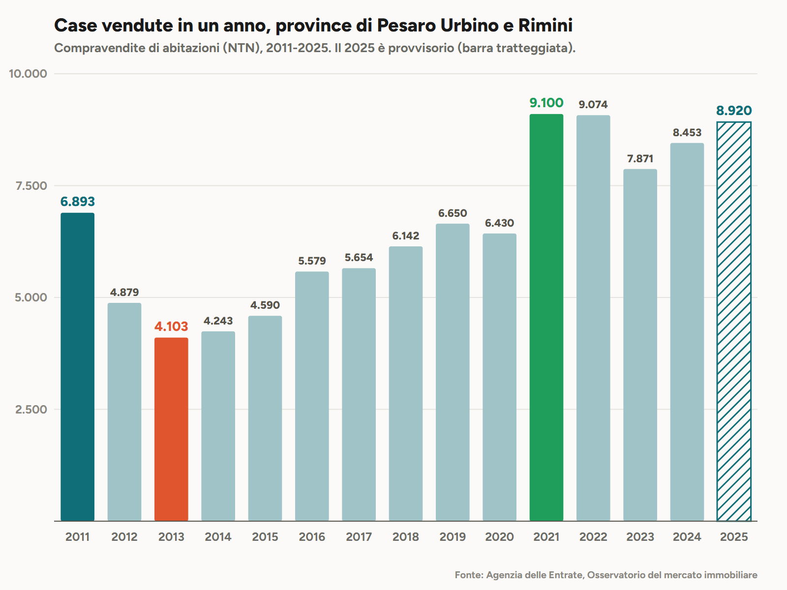 Abitazioni vendute ogni anno nelle province di Pesaro Urbino e Rimini dal 2011 al 2025, compravendite Agenzia delle Entrate