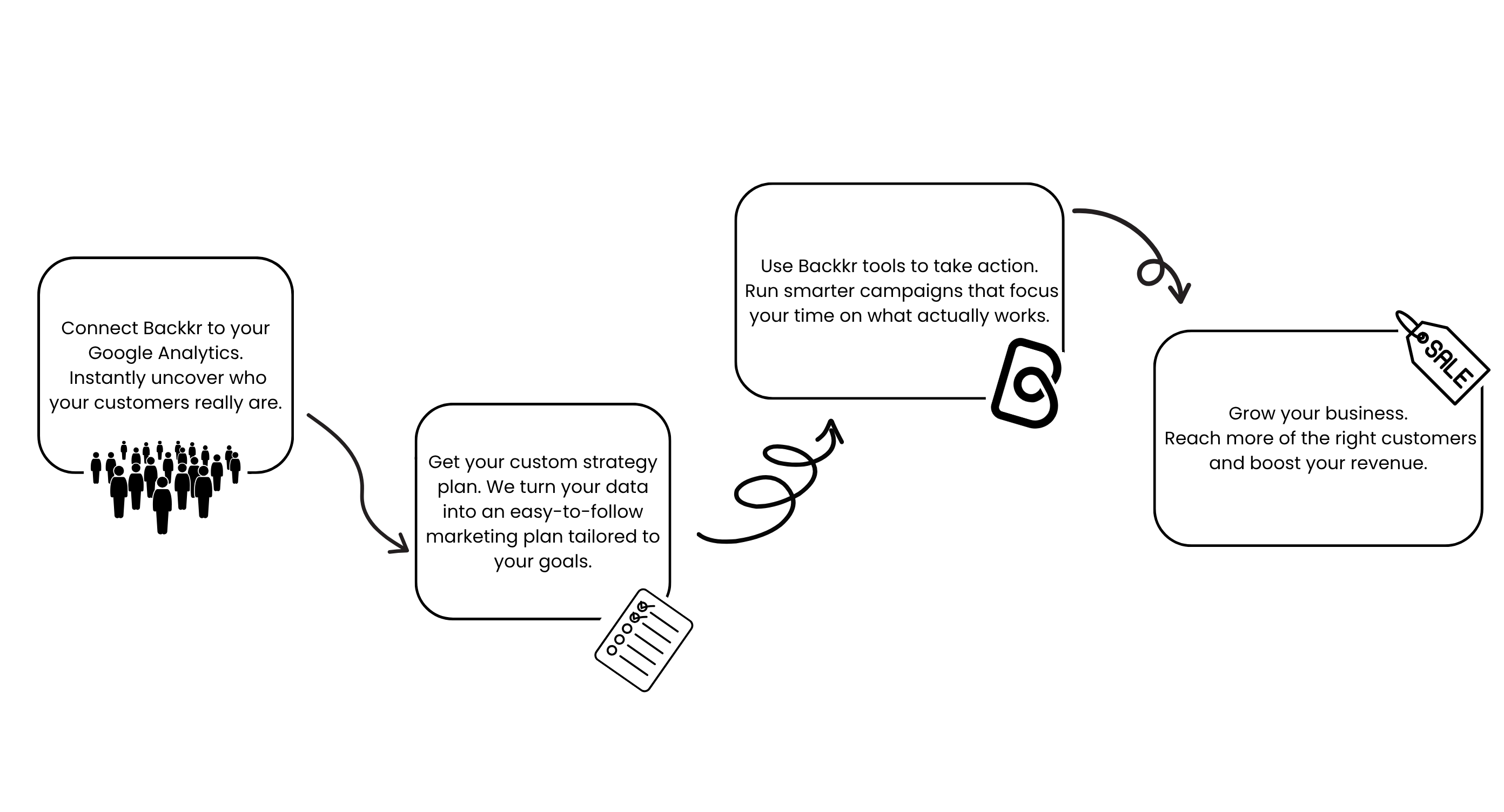 Infographic showing the steps to use Backkr - connect your website and GA4 to Backkr, get a custom strategy, use Backkr tools and grow your business - reach more customers to boost your revenue