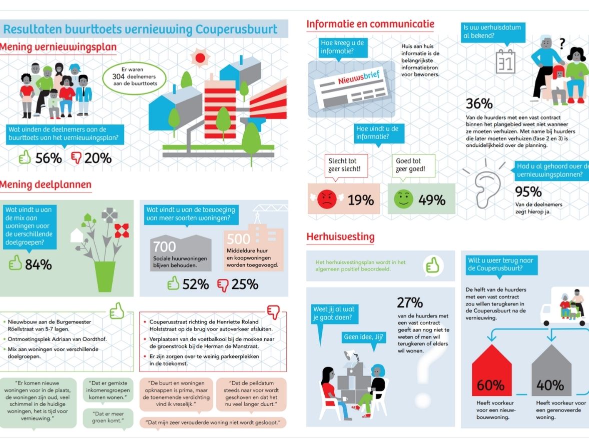 Sociaal Plan Couperusbuurt