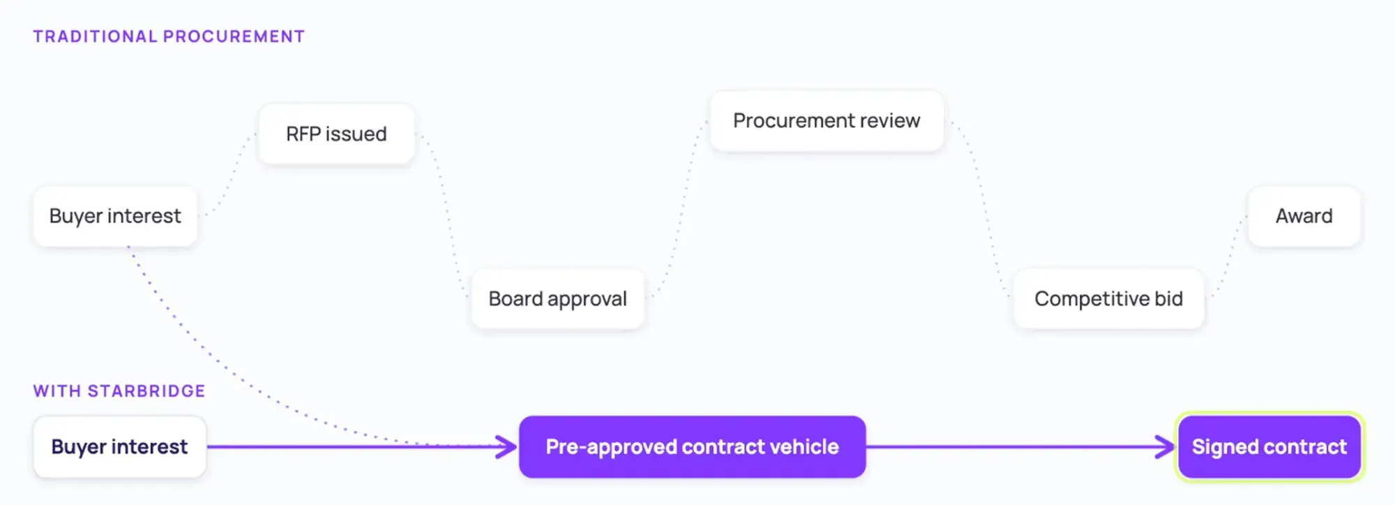 Contract vehicle for cooperative purchasing