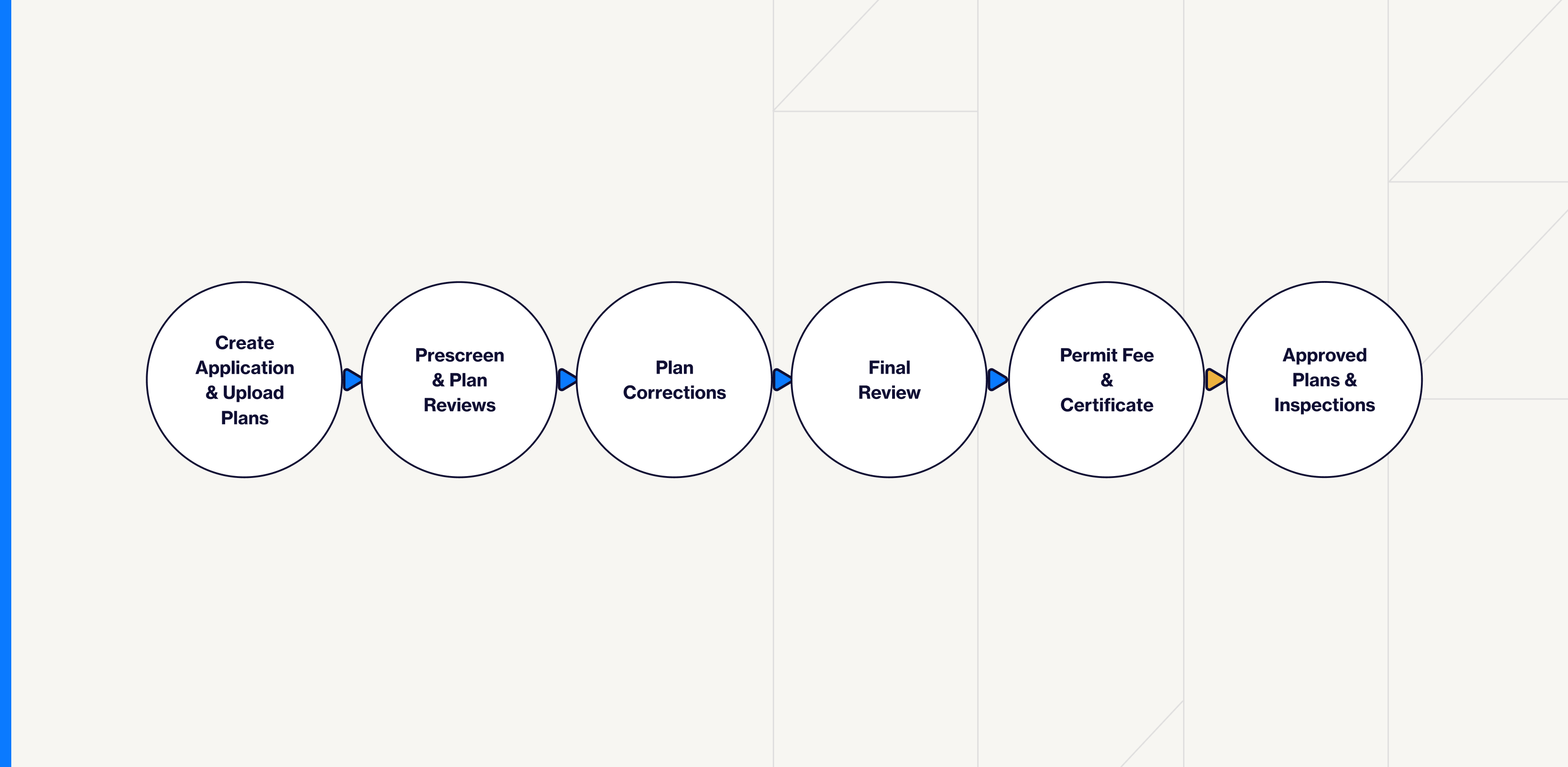 Permit Application Process