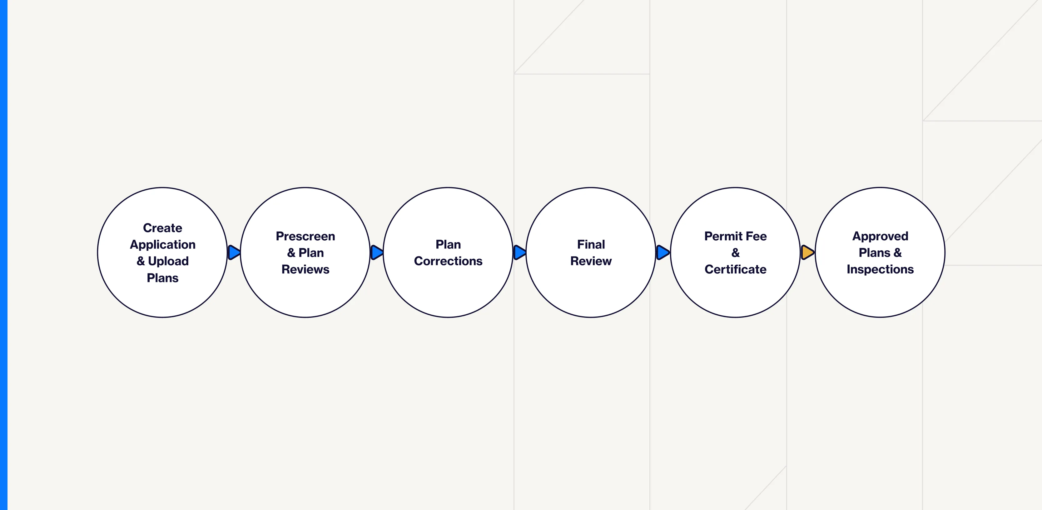 Permit Application Process