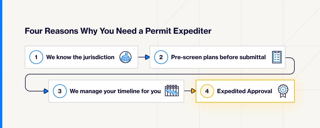 Working with permit expediter