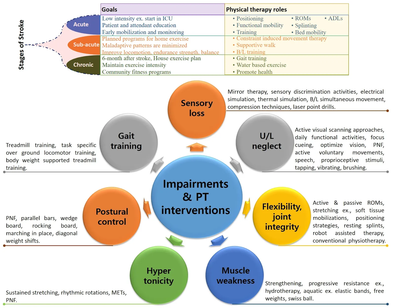 Innovative approaches to functional recovery
