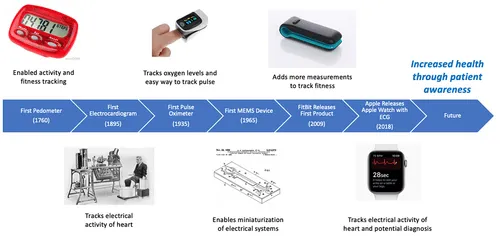 Wearable devices for monitoring progress