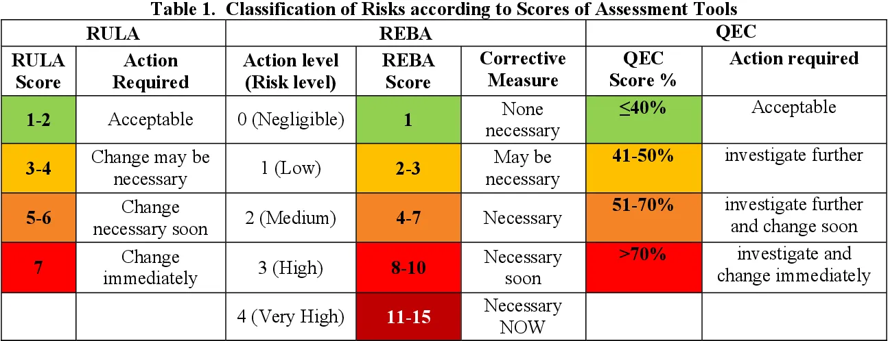 Identifying Potential Risk Factors through Postural Assessment