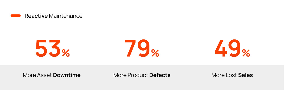 Manufacturing plants that rely on reactive maintenance experience 53% more downtime, 79% more defects in manufactured products, and 49% more lost sales compared to plants using preventive or predictive maintenance.