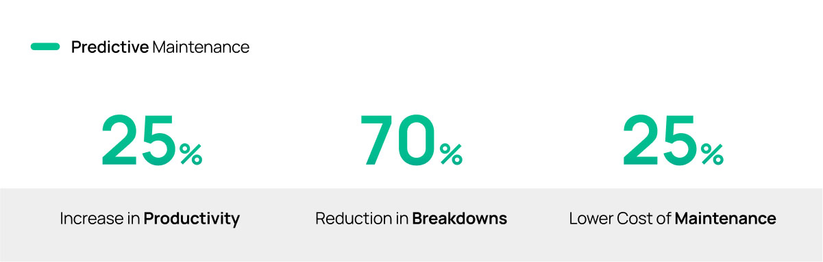 Predictive maintenance increases productivity by 25%, reduces breakdowns by 70%, and lowers maintenance costs by 25%.
