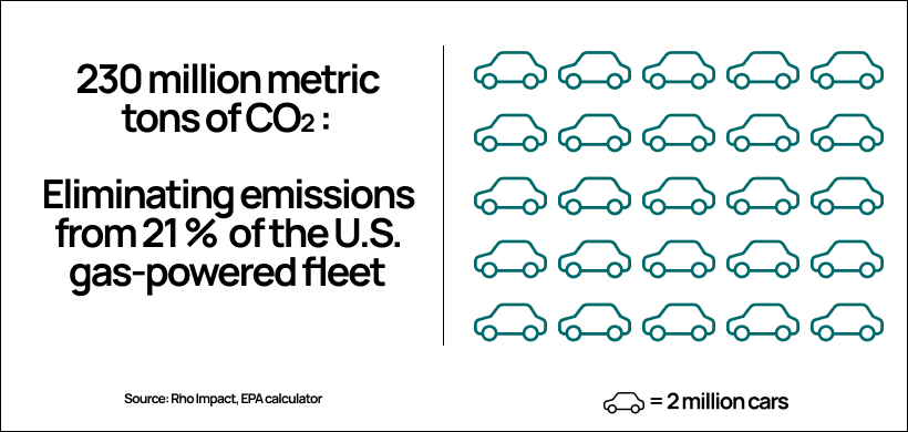 Reducing emissions by 230 MMT is equivalent to removing about 51 million gas-powered cars from the roads which represents roughly 21% of the current U.S. fleet of gasoline-powered light-duty vehicles, like passenger cars, pickup trucks, and vans.
