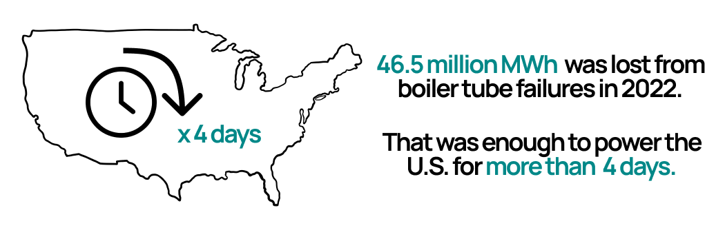 46.5 million MWh of electricity generation was lost in 2022 in the U.S. alone due to boiler tube failures.