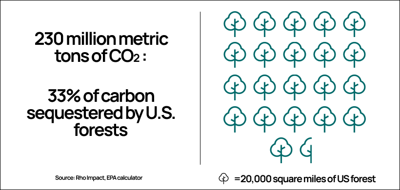 230 MMT is the amount of CO2 absorbed by nearly 428,500 square miles of forested land in the U.S. – or one-third of all U.S. forests.