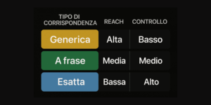 tipologie di corrispondenza google ads