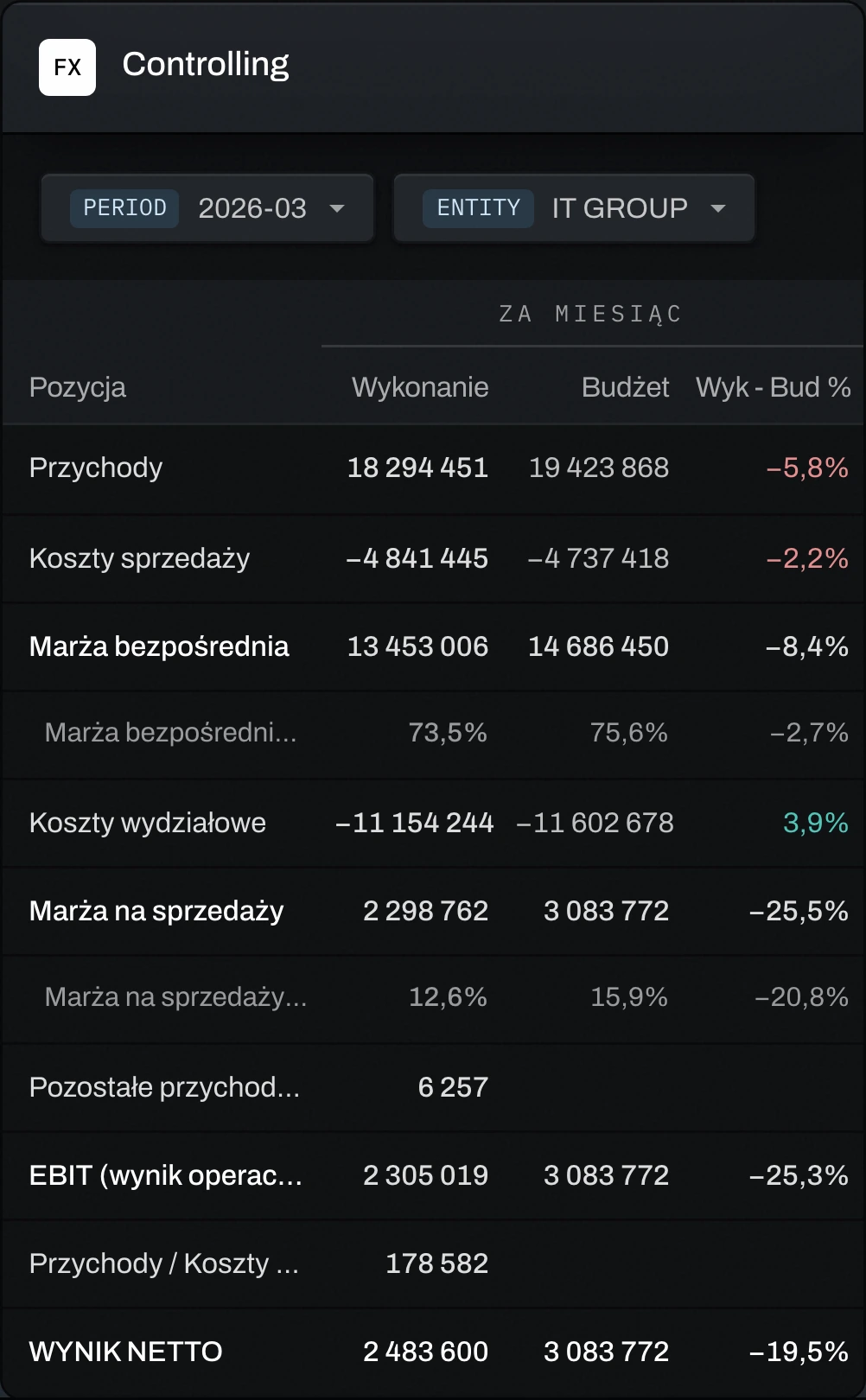 Ekran Fincorex: Controlling, rachunek wyników IT GROUP za marzec 2026 - wykonanie, budżet i rok poprzedni