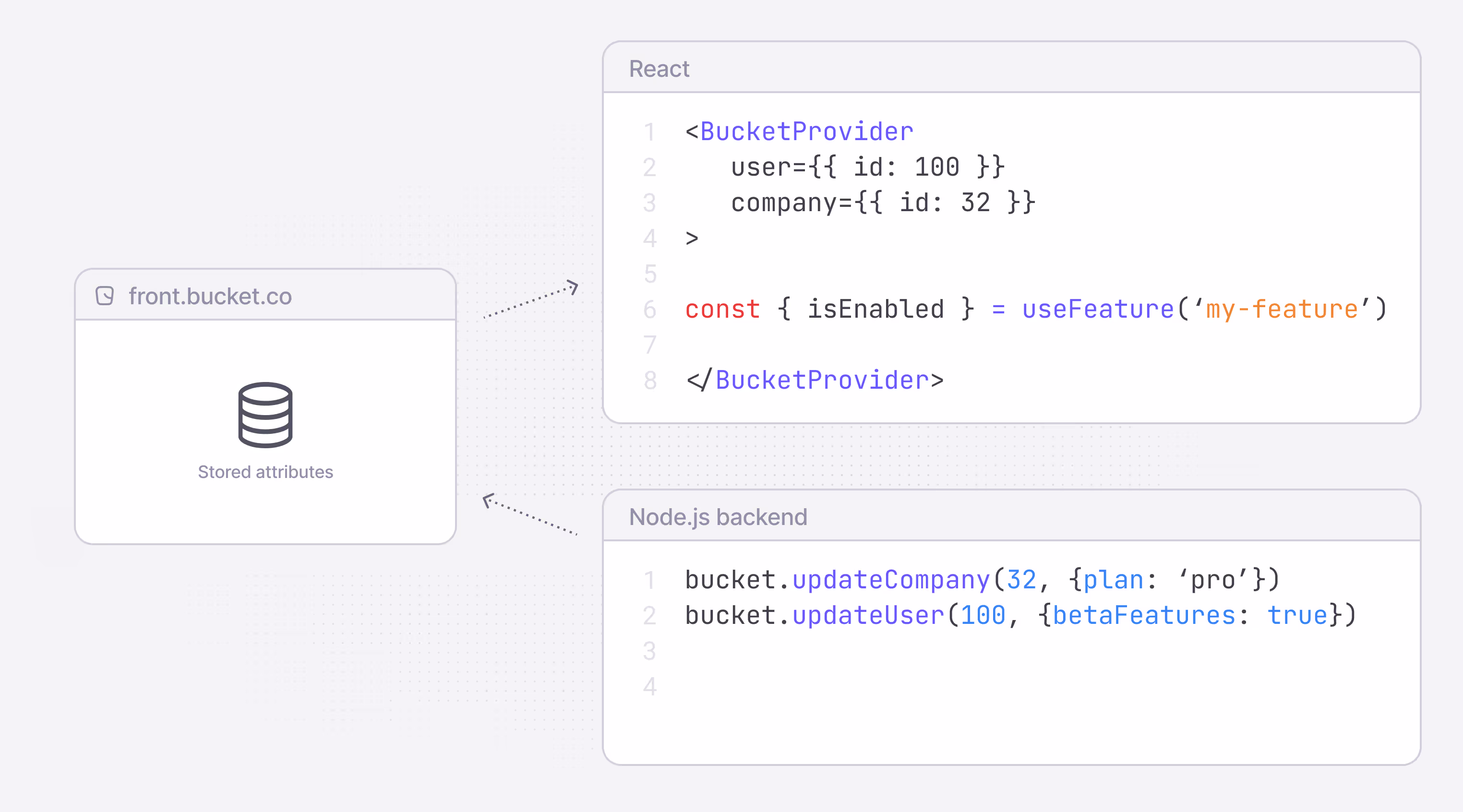 Bucket remote attributes
