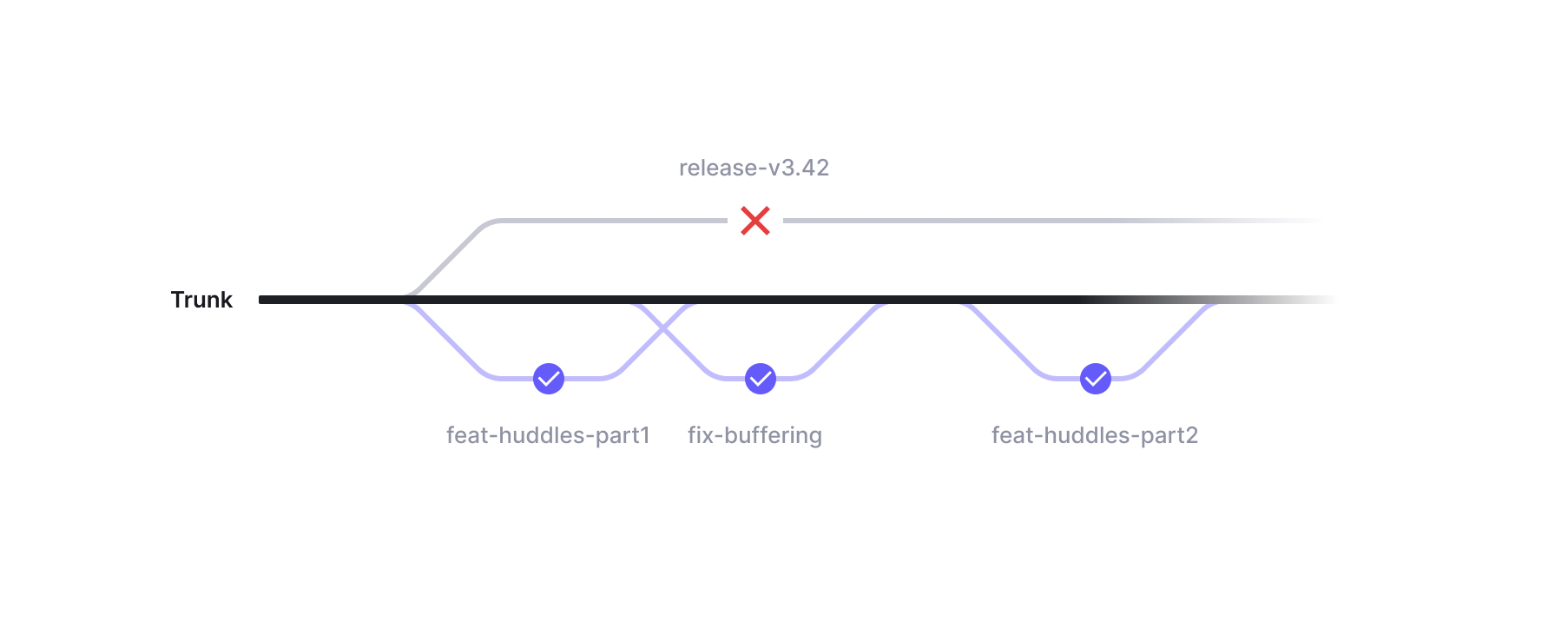 Trunk-Based Development