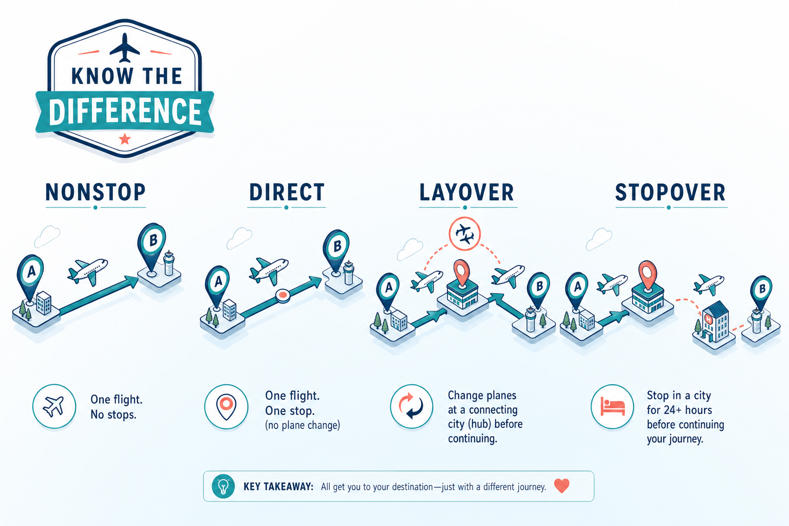 Isometric comparison of four flight types: nonstop, direct, layover, and stopover with visual examples