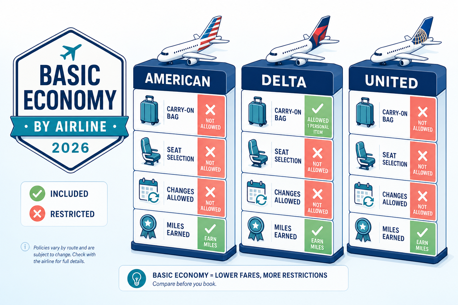 Airline-by-airline comparison infographic showing basic economy restrictions for American, Delta, and United