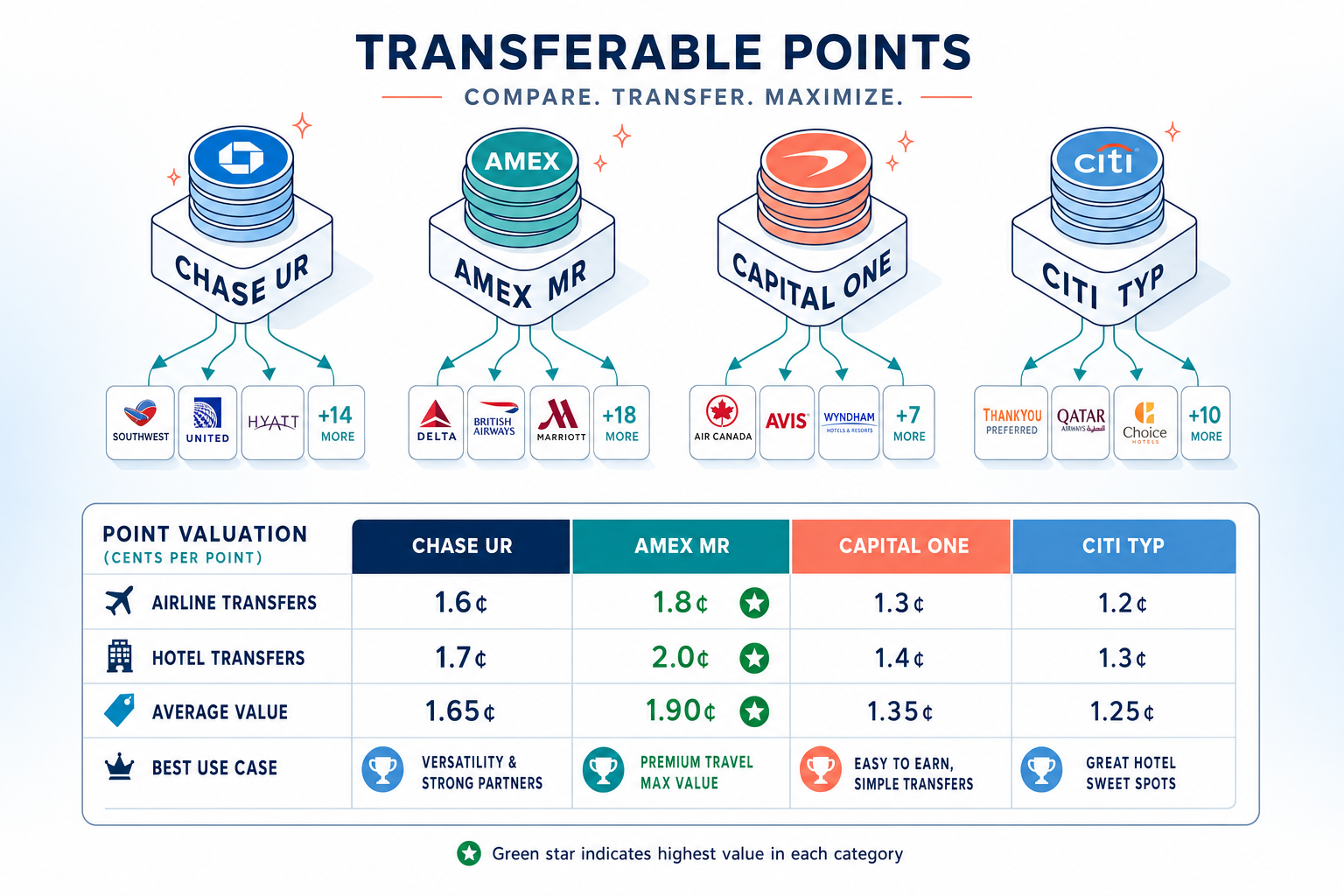 Four transferable points currencies comparison showing Chase UR, Amex MR, Capital One, and Citi TYP