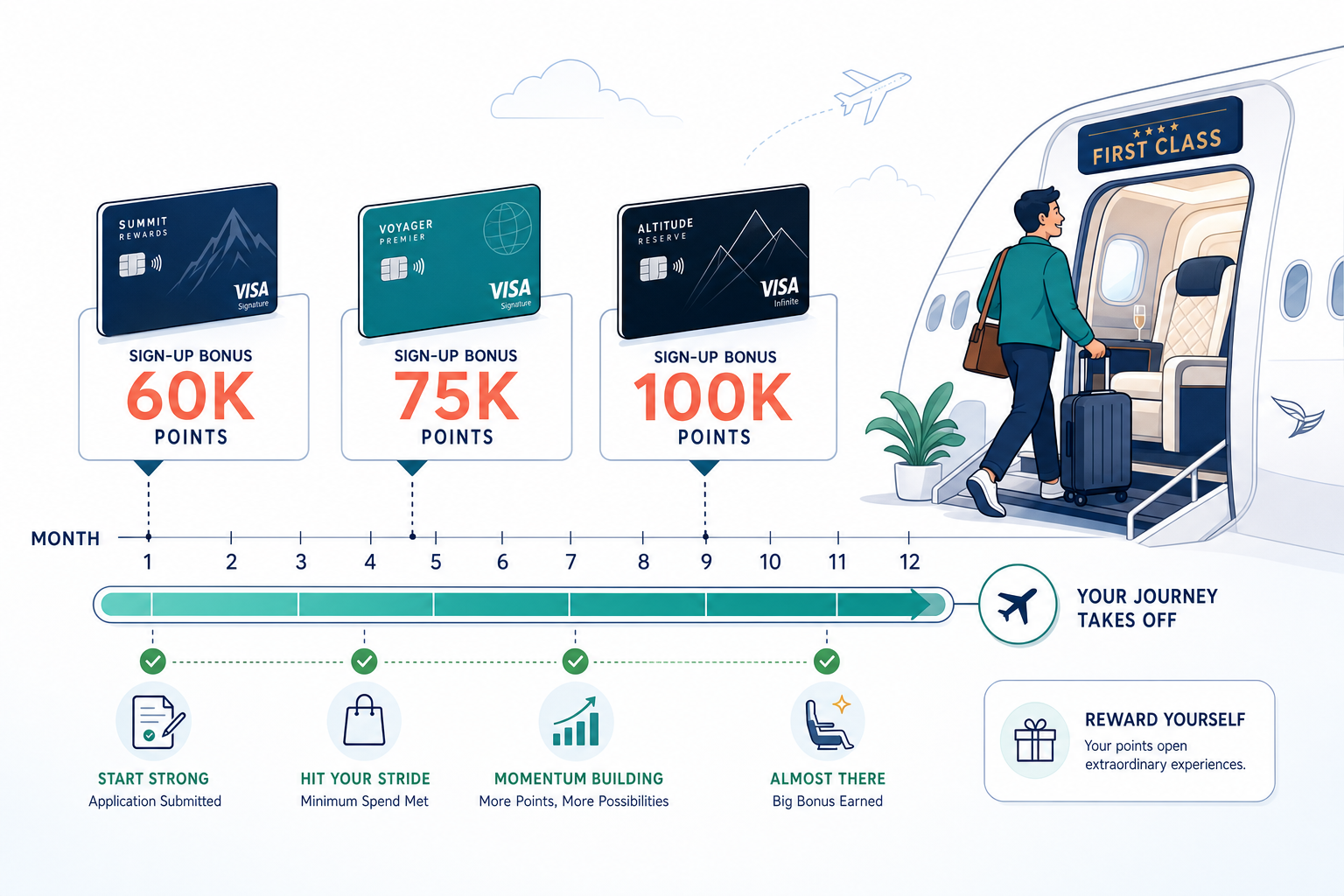 First-year travel hacking timeline showing credit card signup bonus strategy