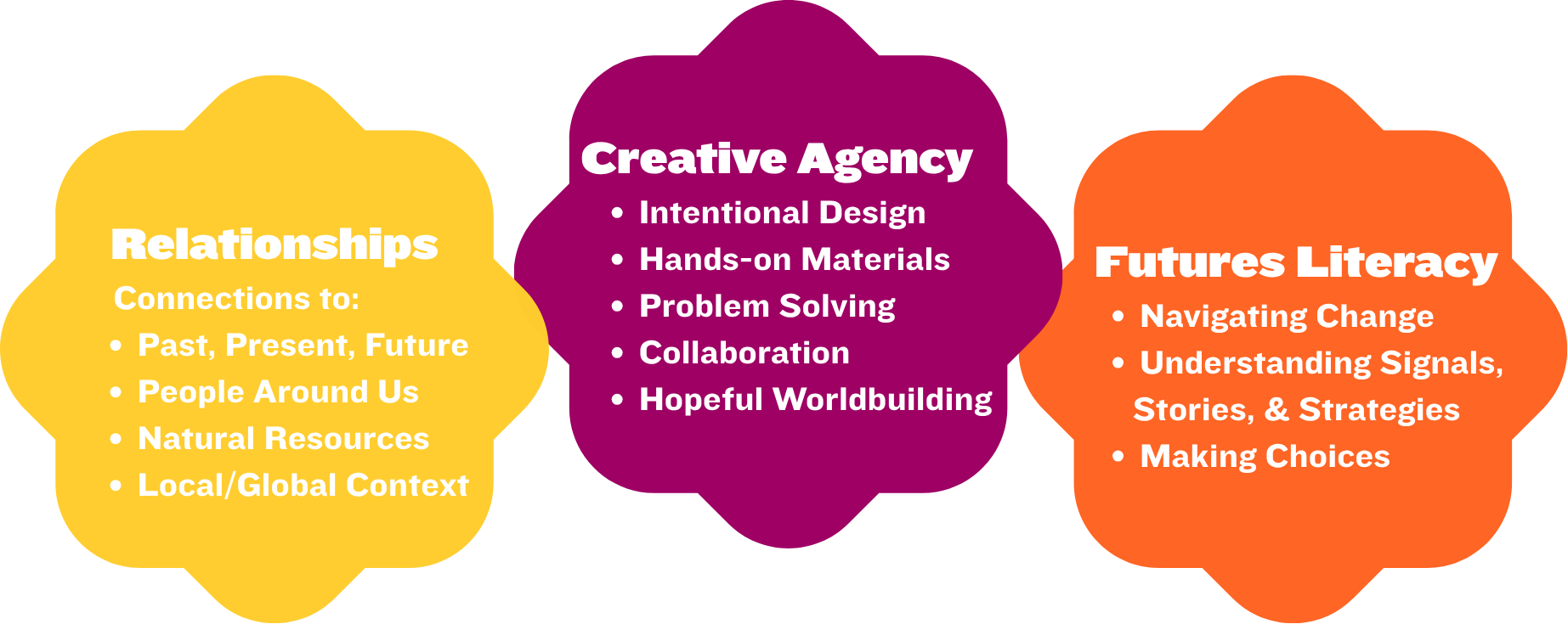 An image outlining FutureTime's 3 pillars of learning: Relationships, Creative Agency, and Futures Literacy.