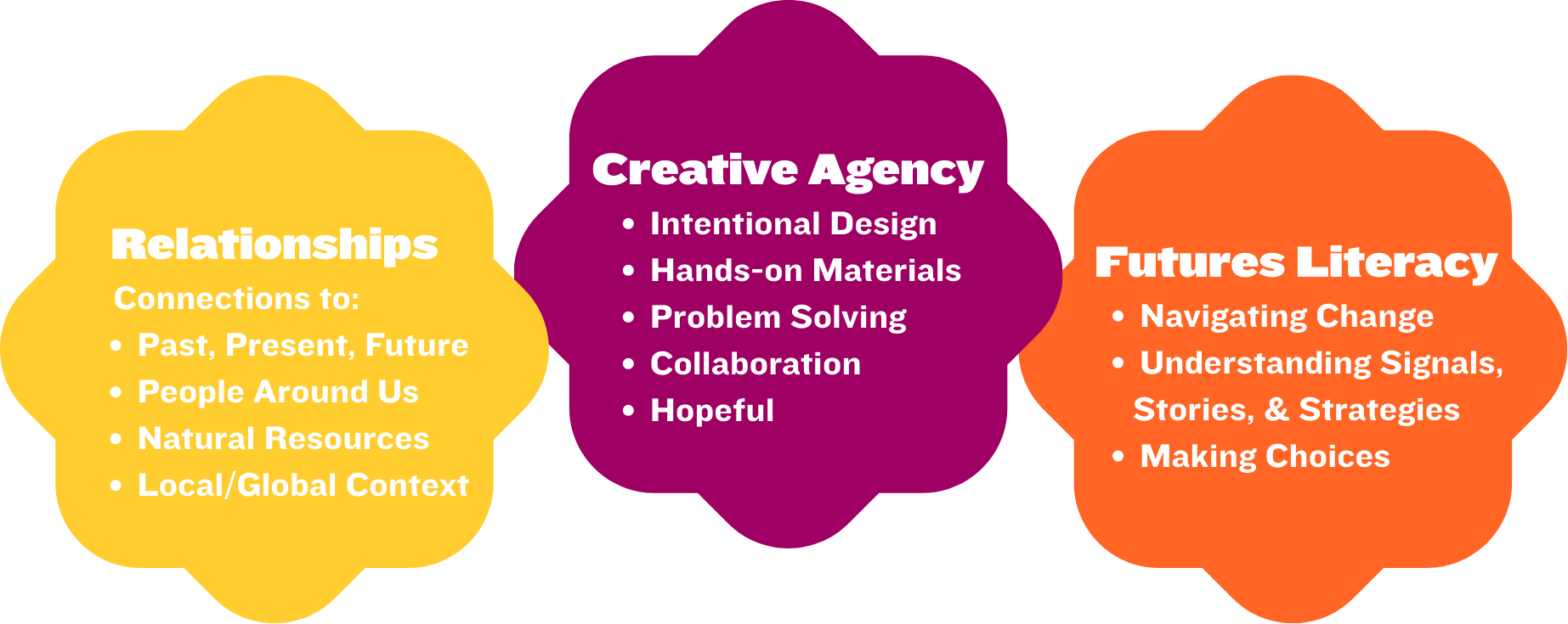 An image outlining FutureTime's 3 pillars of learning: Relationships, Creative Agency, and Futures Literacy.