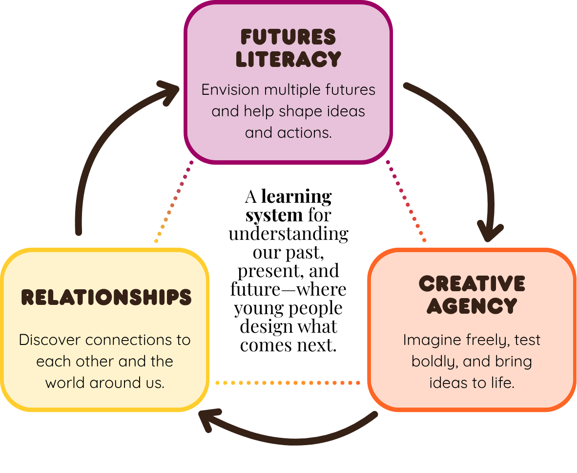An image outlining FutureTime's 3 pillars of learning: Relationships, Creative Agency, and Futures Literacy.