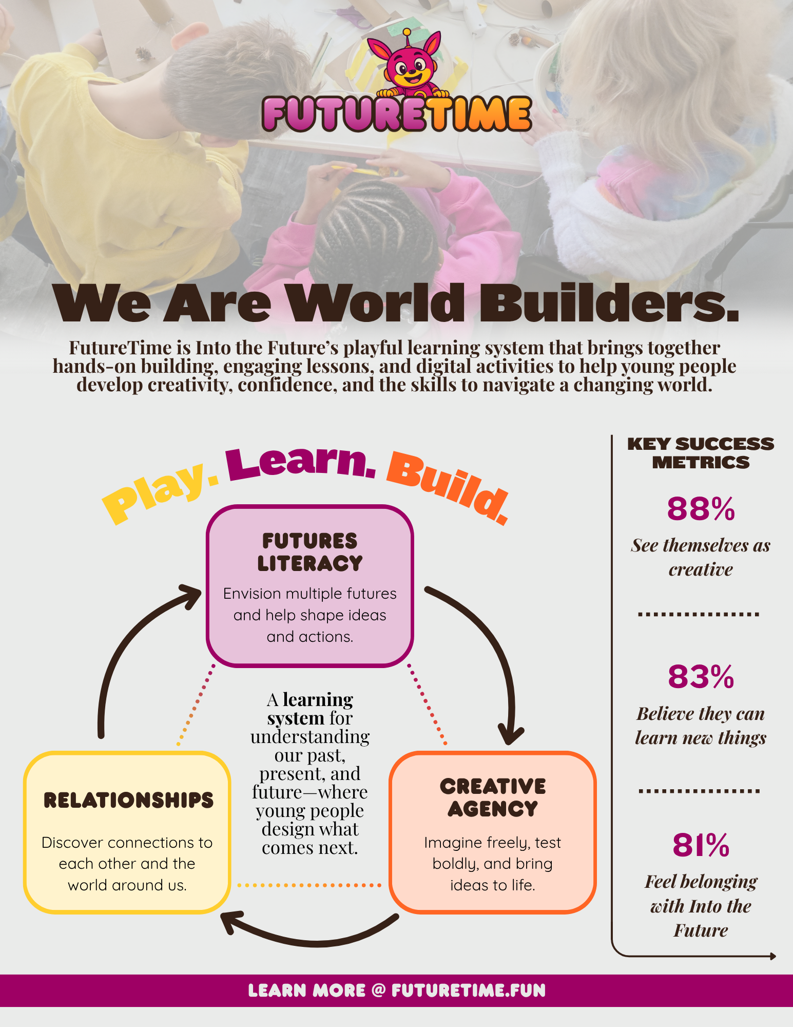FutureTime playful learning poster showing overhead view of children working on crafts at a table with text explaining the program. Headline reads We Are World Builders. The learning system combines hands-on building, lessons, and digital activities to develop creativity, confidence, and skills for a changing world. The core concepts, represented in colored boxes and arrows, are Futures Literacy, Relationships, and Creative Agency, describing envisioning futures, discovering connections, and imagining boldly to bring ideas to life. Key success metrics on the right show 88% see themselves as creative, 83% believe they can learn new things, and 81% feel belonging with Into the Future. Bottom bar invites to learn more at futuretime.fun.
