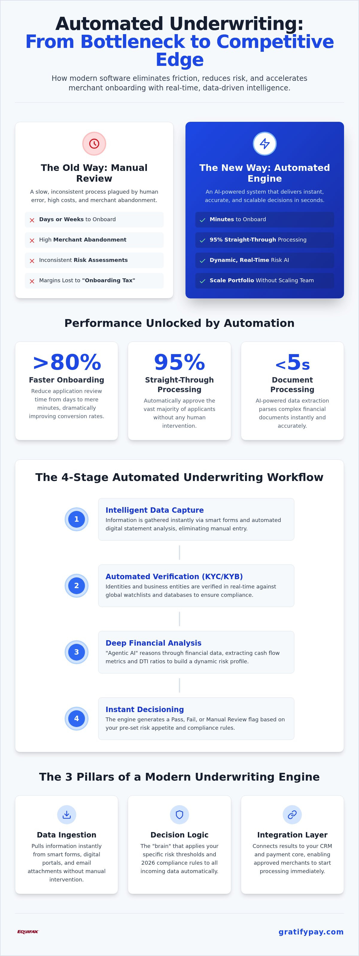 Automated underwriting software