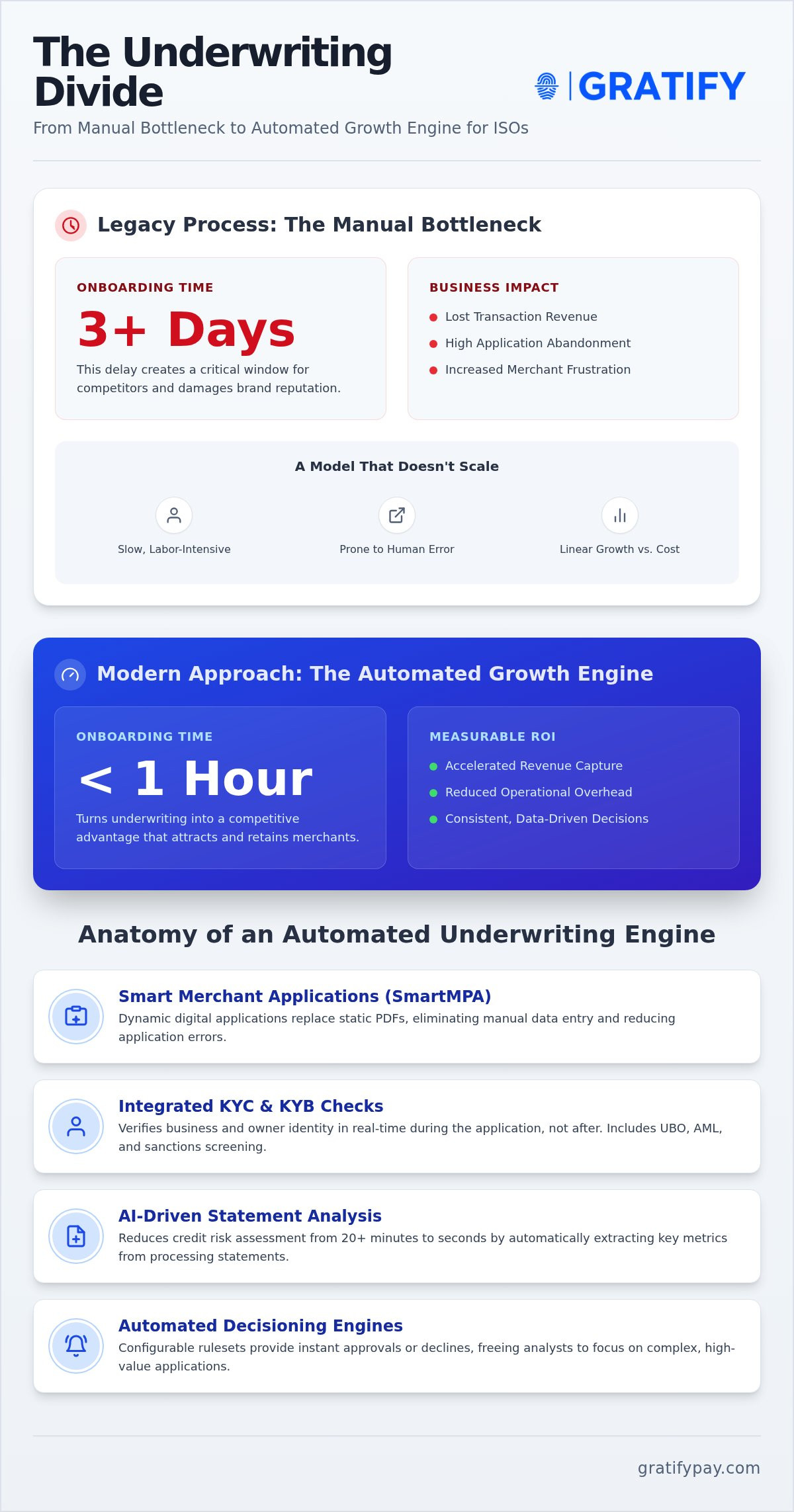 Automated underwriting for ISOS