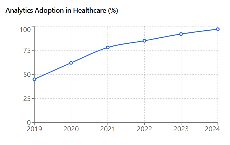 Graph showing analytics adoption in healthcare, rising steadily from 50% in 2019 to 100% by 2024.