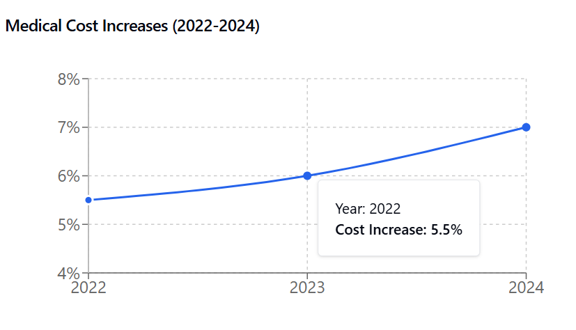 An increasing medical cost graph