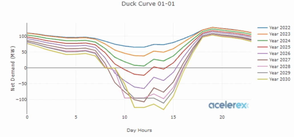 Chart of the Day: Private Sector Investments in Storage and V2G Technologies are Emerging as the 21st Century Grid’s Mechanisms for Promoting Grid Resiliency