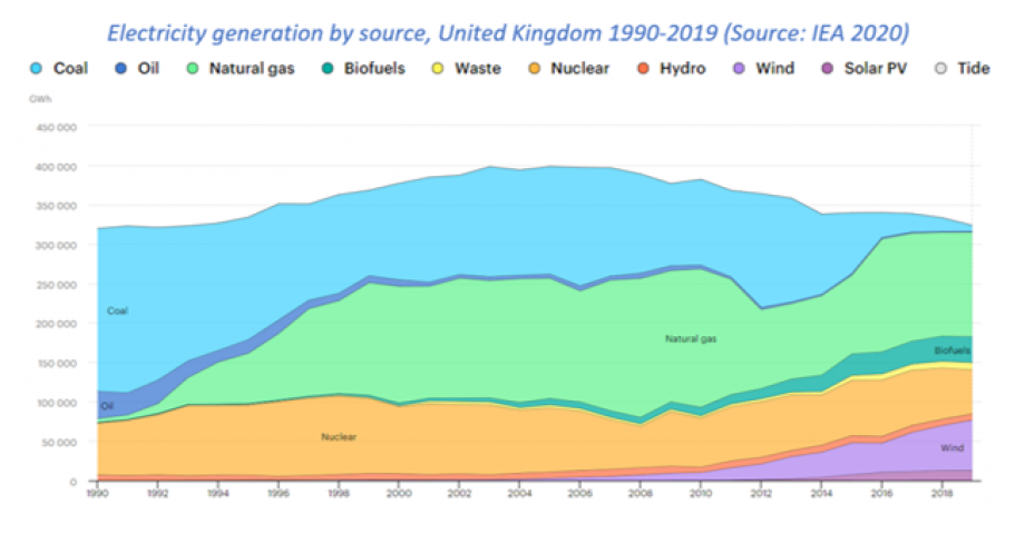 Chart of the Day: The Seeds of the U.K. Power Crisis