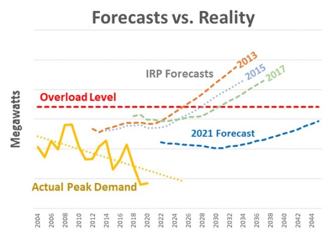 Quick Thoughts: Calibrating Forecasts vs. Reality in IRP Models