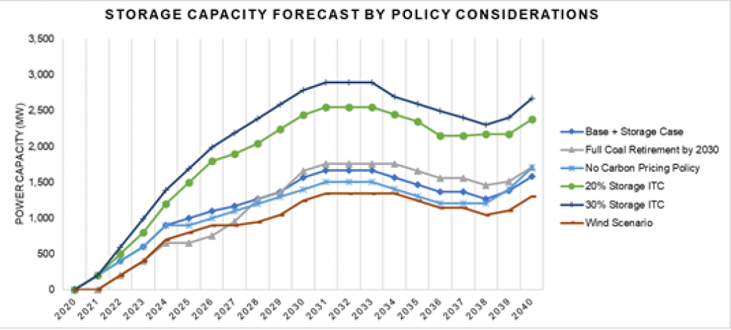 Chart of the Day: Is Virginia for Lovers and for Energy Storage?