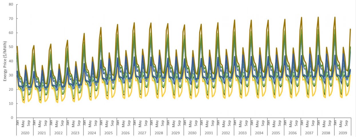 Product Peek: Proprietary 20 Year Price Forecasting Algorithm