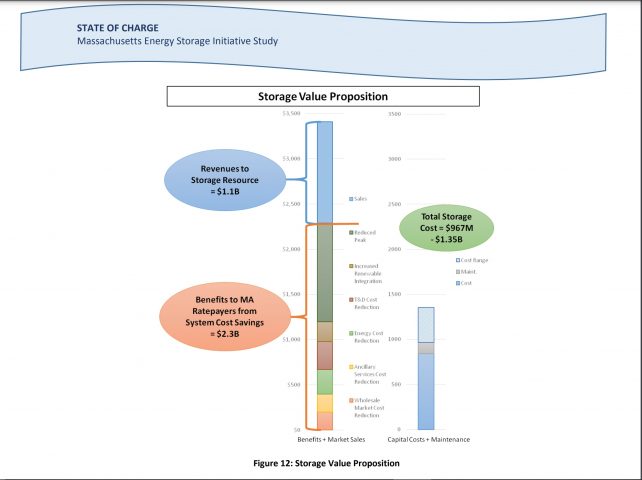 Chart of the Day: Massachusetts State of Charge Analysis
