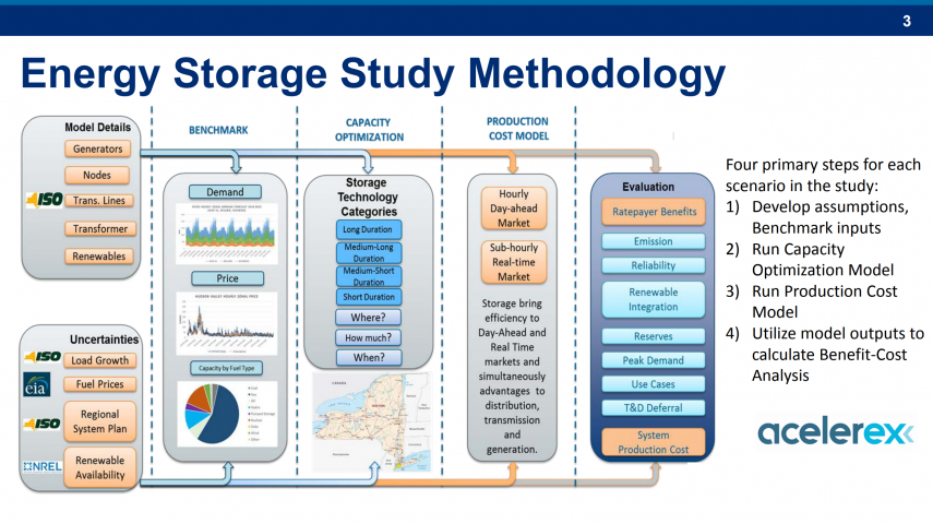 Chart of the Day: New York State Energy Storage Roadmap