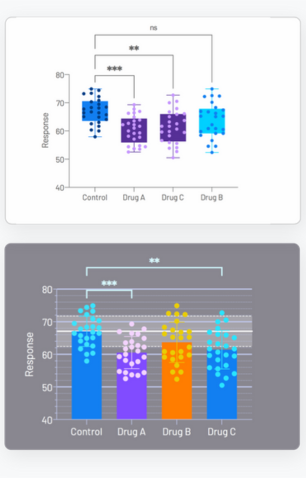 Two bar charts comparing response data for Control and three drug groups; the top chart uses box plots with significance markers, the bottom chart shows grouped bars with significance asterisks.