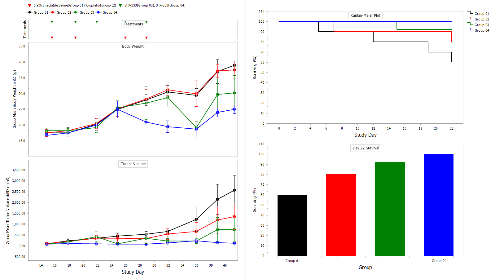 Four-panel scientific figure showing treatment schedules, body weight trends, tumor volume changes over study days for four groups, and survival analysis with Kaplan-Meier plot and day 22 survival bar chart.