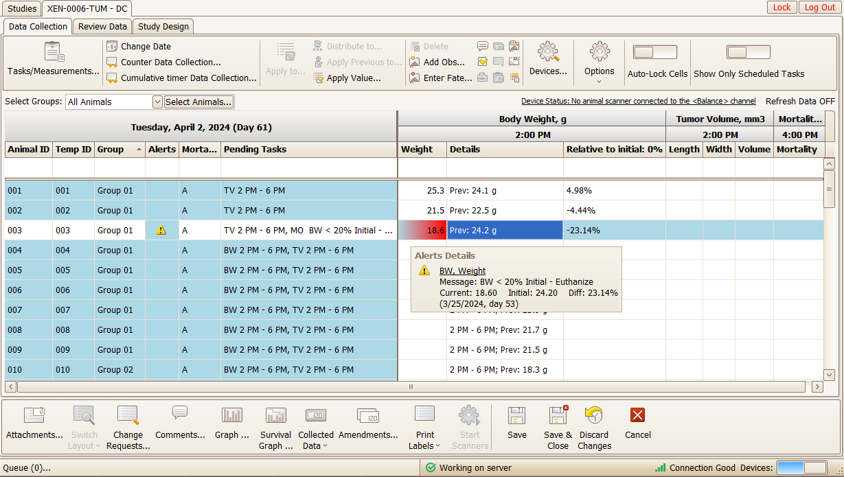 Screenshot of a study data collection interface showing animal ID, group, alerts, mortality, pending tasks, body weight, and tumor volume for 10 animals on April 2, 2024, with one alert highlighting low body weight and euthanasia recommendation.