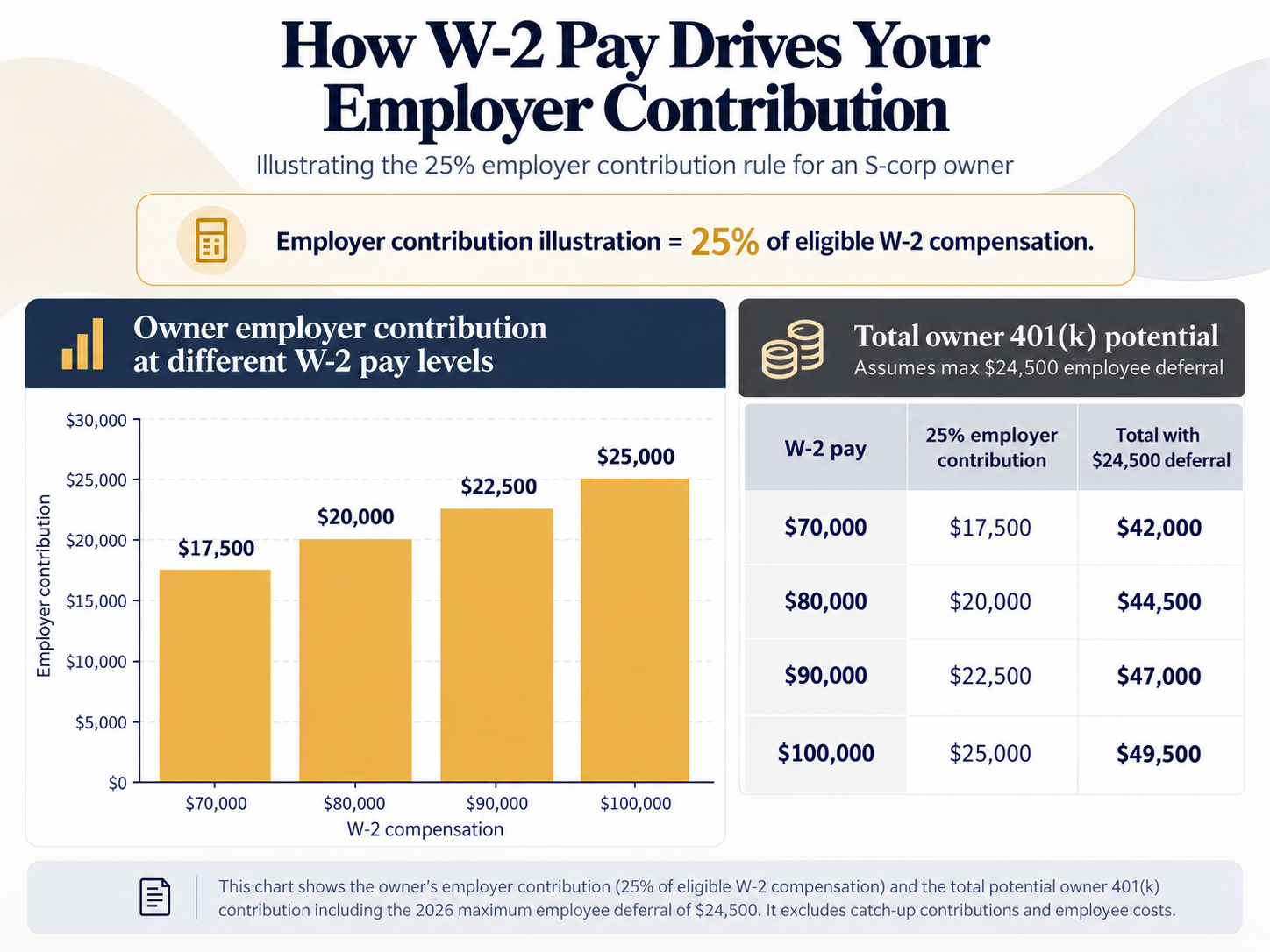Chart: a 25% employer contribution on $70,000 to $100,000 of W-2 pay is $17,500 to $25,000, or $42,000 to $49,500 with a $24,500 deferral.
