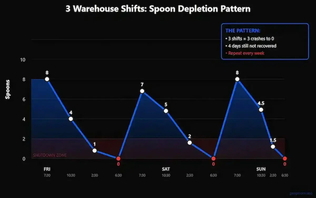 Graph showing spoon depletion pattern over three 10-hour warehouse shifts: Friday 8 to 0, Saturday 8 to 0, Sunday 8 to 0, with micro-rest interventions