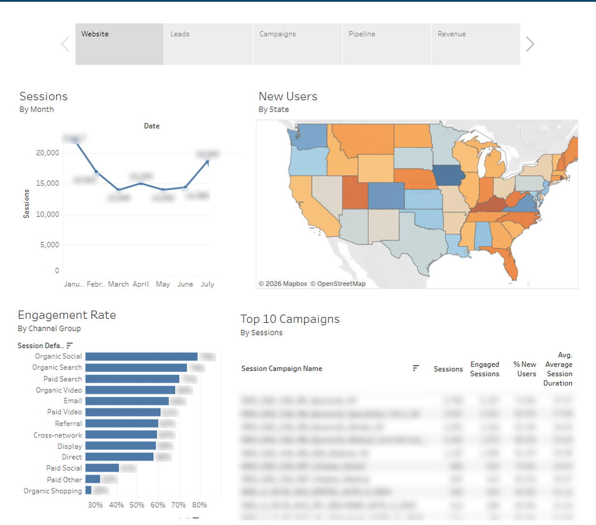 Tableau marketing analytics dashboard: sessions by month, new users by state, engagement rate by channel, and top campaigns