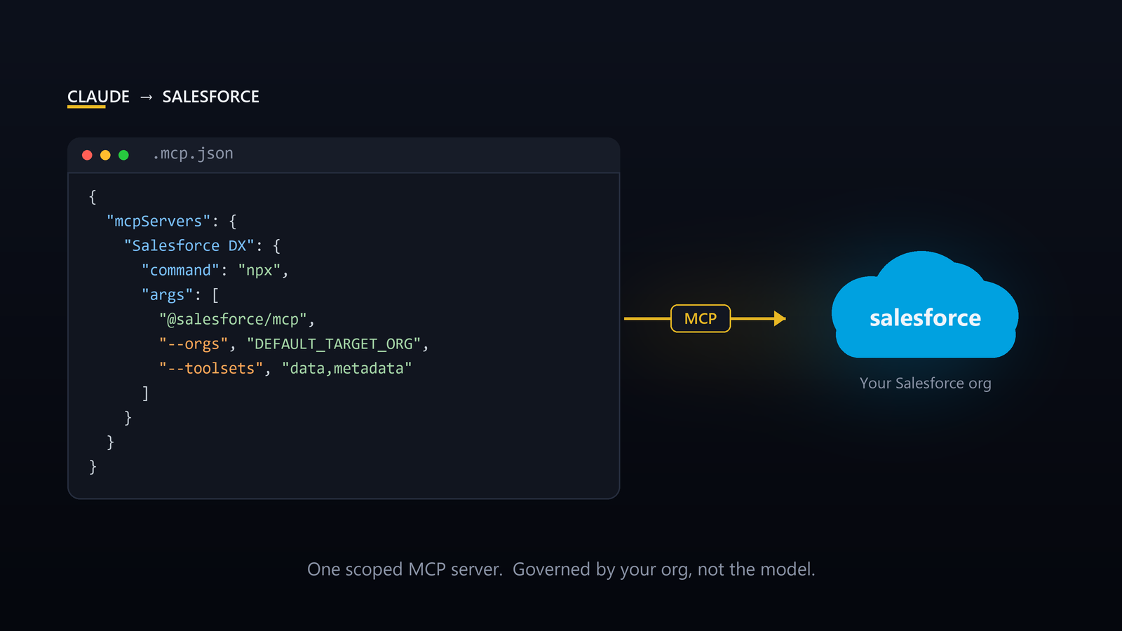 Connecting Claude to a Salesforce org using the Model Context Protocol