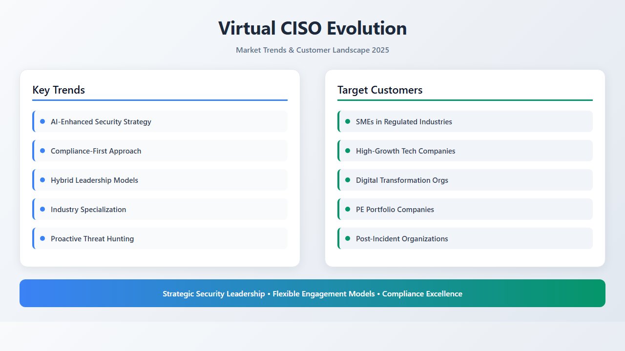 Virtual CISO services evolution trends 2025 showing AI-enhanced cybersecurity leadership