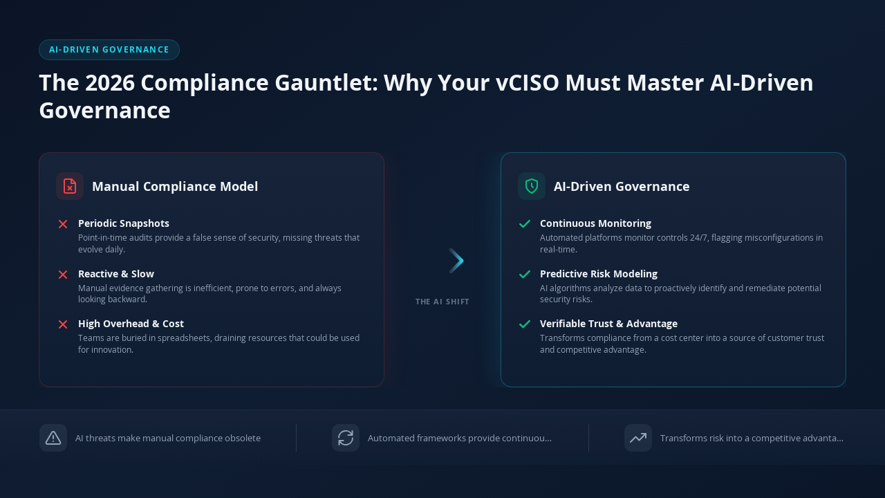 The 2026 Compliance Gauntlet: Your vCISO's Guide to AI-Driven Governance